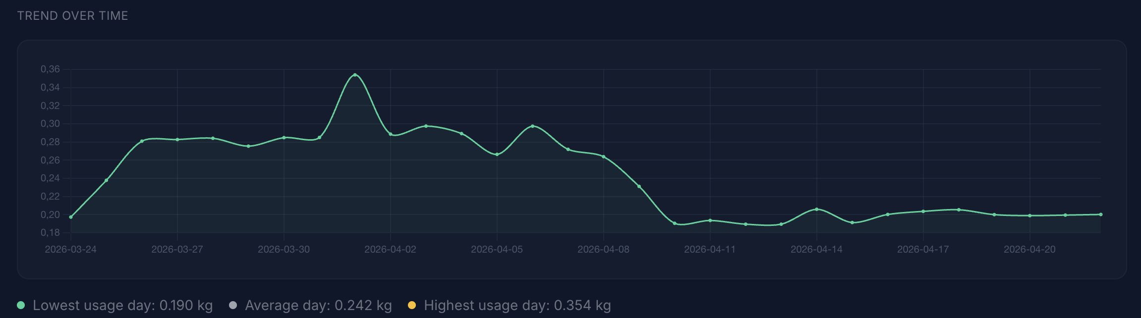 Caption
Trend view in Climate Insights, showing how estimated footprint changes over time